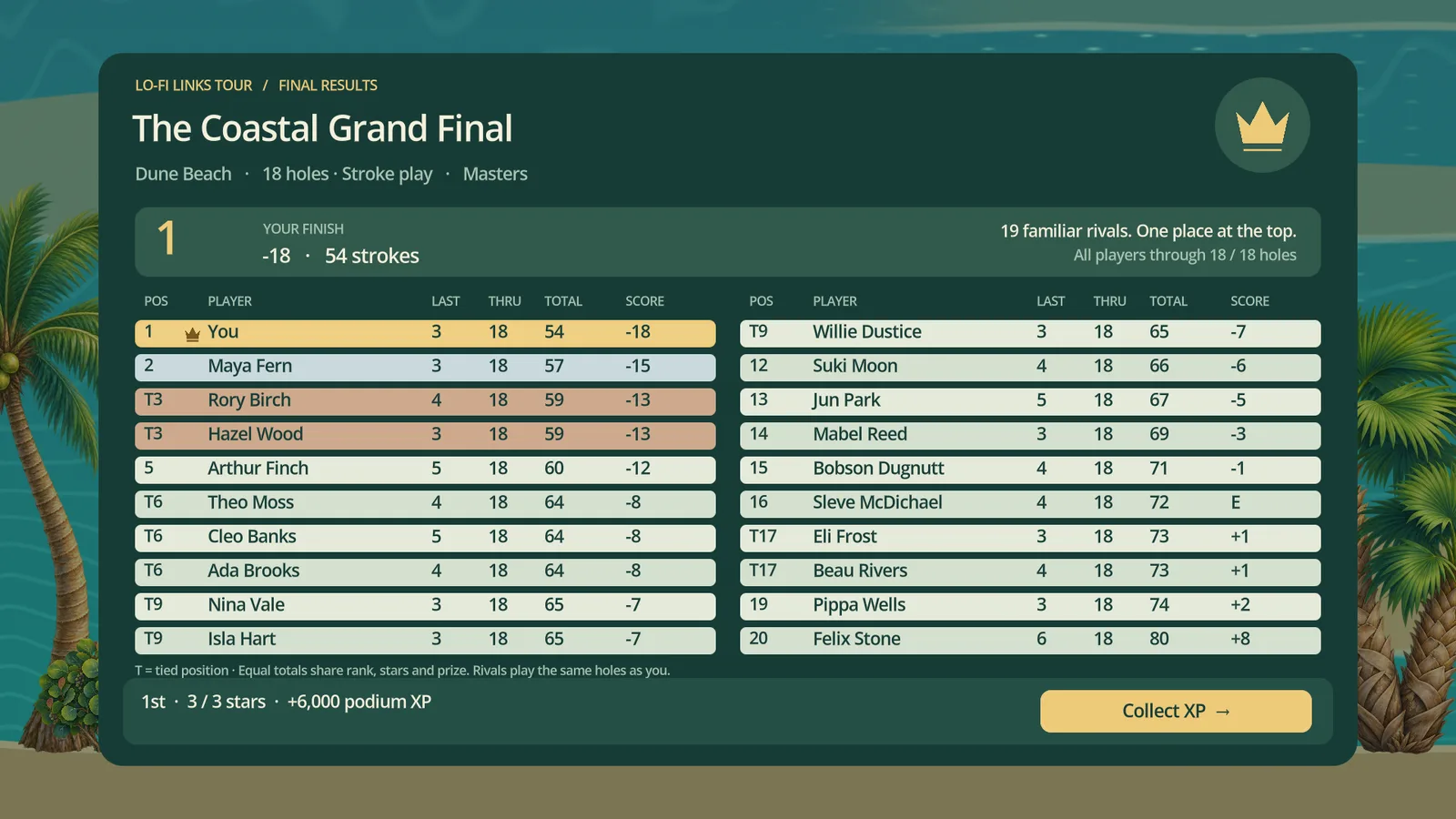 A You Won screen with a trophy, confetti, three tour stars and a podium bonus of 6,000 XP